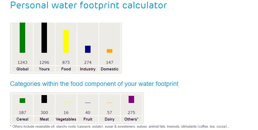 Personal water footprint calculator
