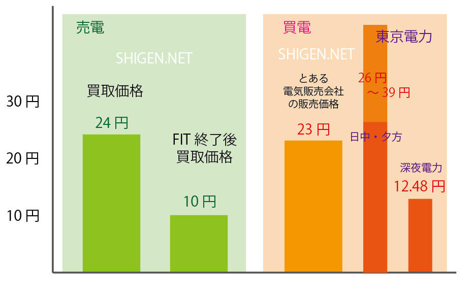 FIT 再生可能エネルギー買取価格制度