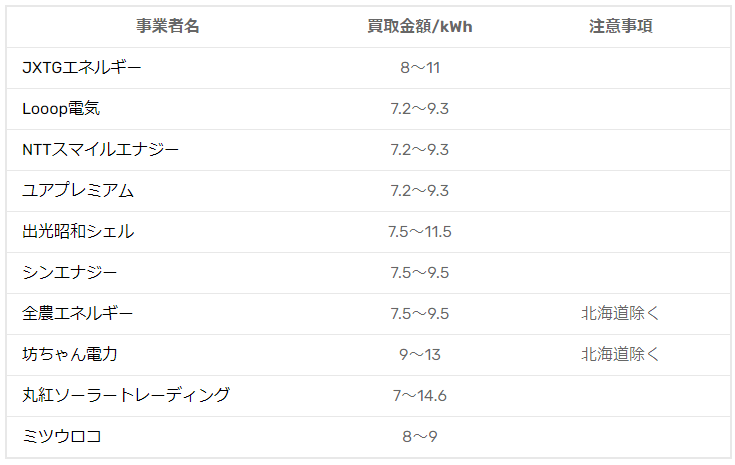FIT終了後の余剰電力買取企業の主な価格一覧