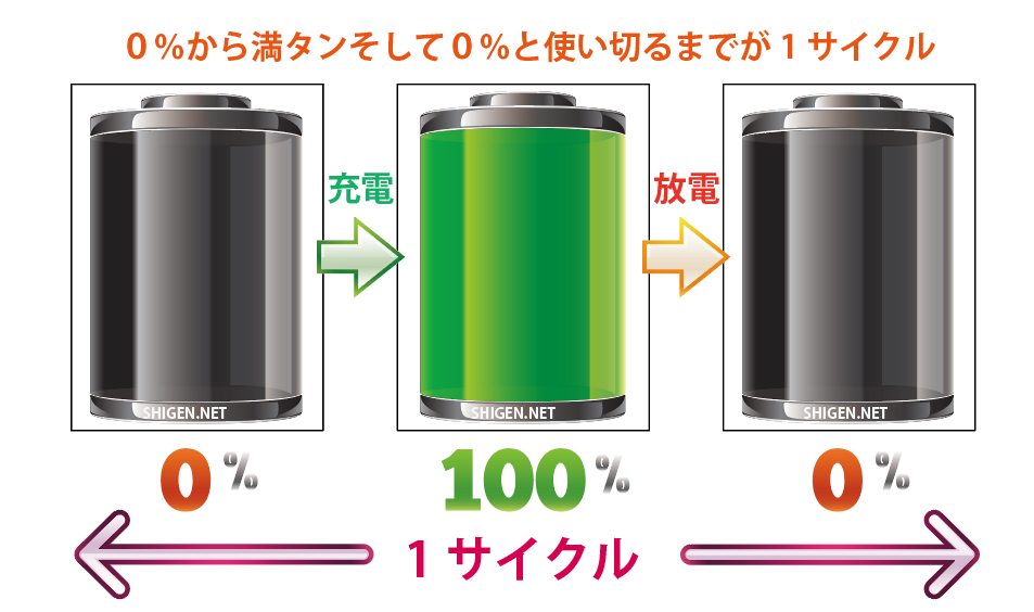 充電サイクル　資源ドットネット