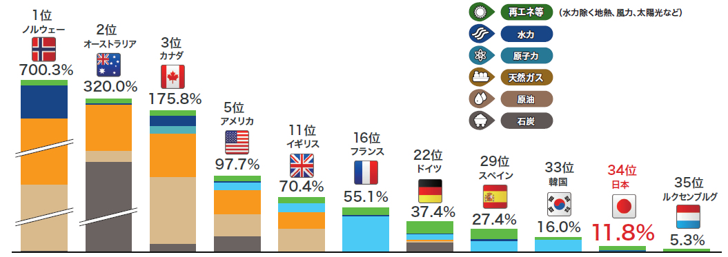 主要国の１次エネルギー自給率比較