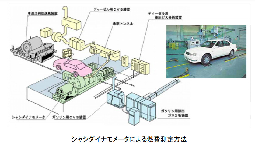 国土交通省自動車交通局　技術安全部　燃費測定モードについての資料より　資源ドットネット