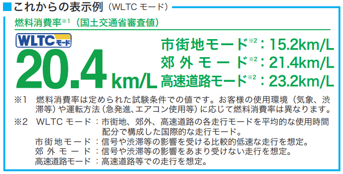 WLTCモードでの表示　資源ドットネット