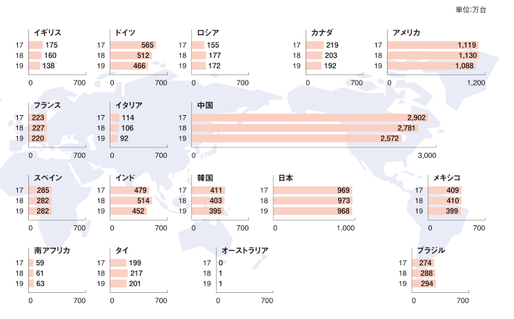 世界の自動車普及率と販売状況から見る勢力図