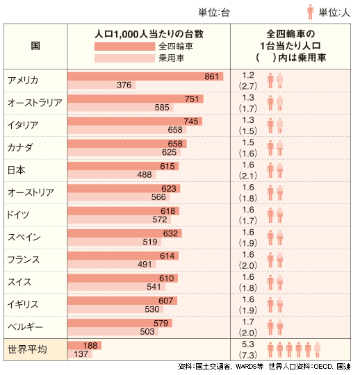 自動車普及率 資源ドットネット