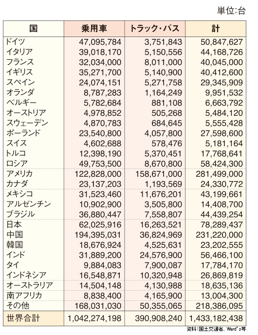 自動車保有台数 資源ドットネット