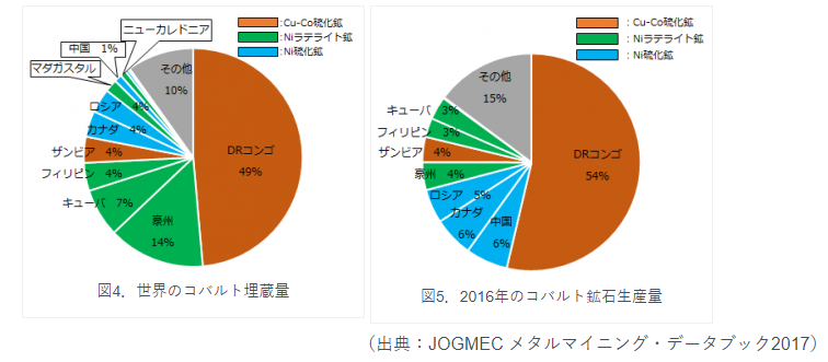 コバルトの埋蔵量　資源ドットネット