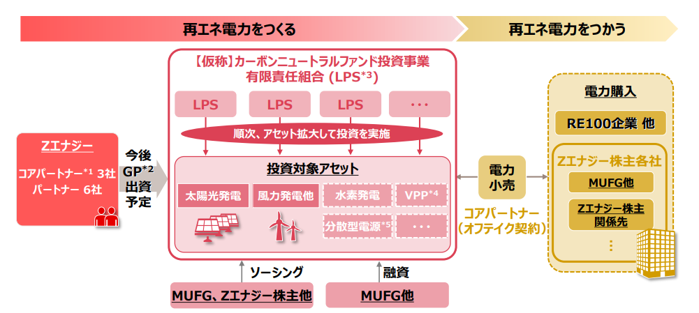 再エネ　Zエナジー　資源ドットネット