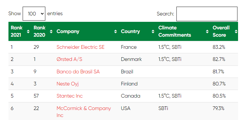 Corporate Knights' index of the world's most sustainable corporations 2021